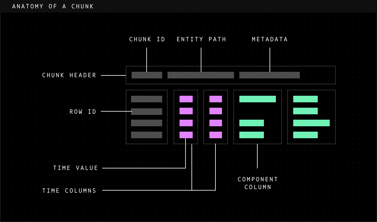 Anatomy of a single chunk: a chunk header carrying chunk id, entity path, and metadata; row ids; a time columns block with time values; and one or more component columns side by side.