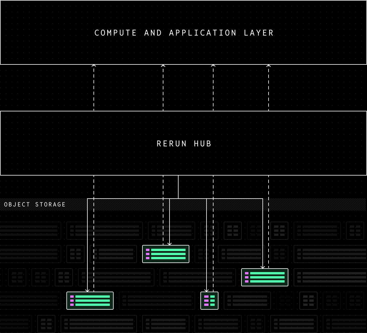 Architecture: a compute and application layer at the top, Rerun Hub in the middle, and an object-storage tier of column chunks below; dashed arrows show Rerun Hub fetching specific chunks out of object storage and streaming them up to compute.