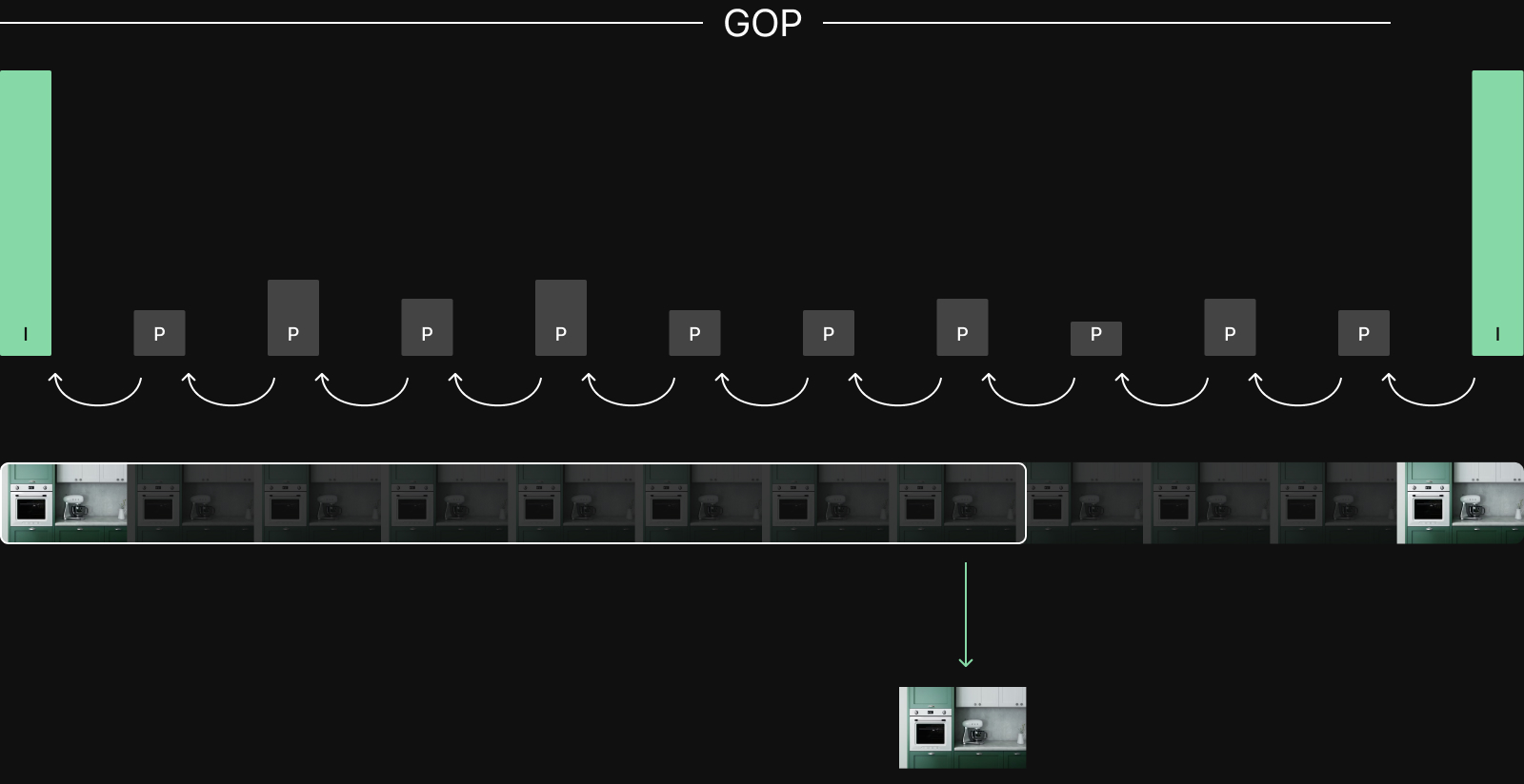 An example of decoding an image from the middle of a GOP. The decoder needs to read the previous keyframe (I-frame) and all the delta frames (P-frames) leading up to the decoded frame.