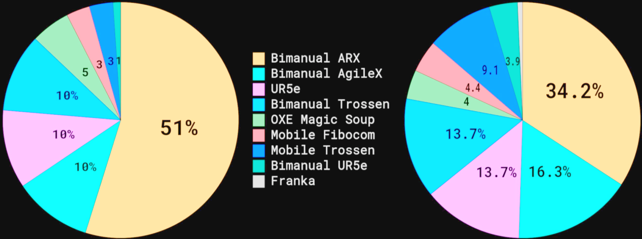 Two charts of the pi0 pre-training mix: dataset sizes by step count on the left, sampling weights on the right.