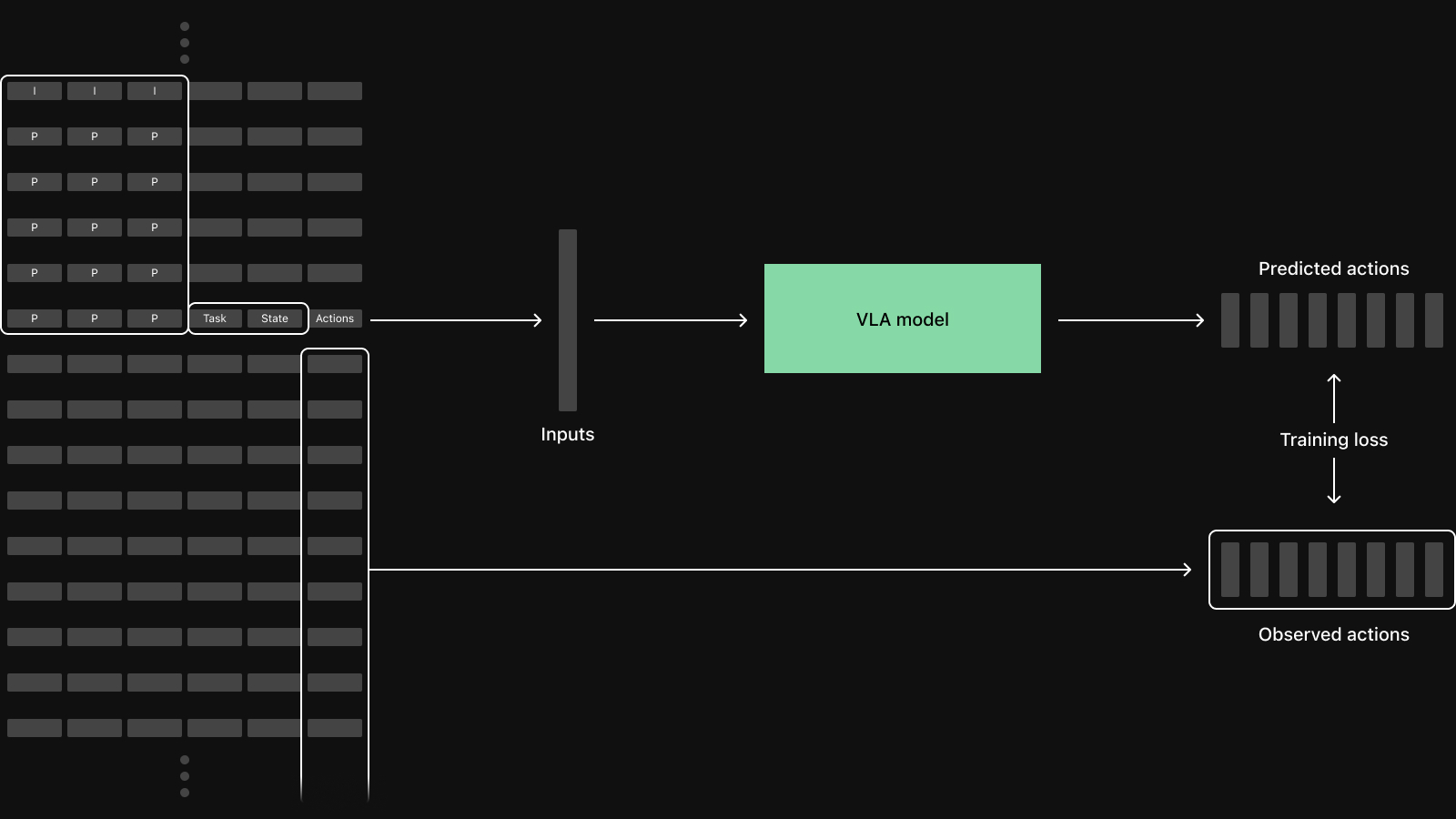 Sample construction for VLA model training with GOP-aware video decoding. Each cell marked P or I is an encoded video packet — a delta frame or a keyframe.